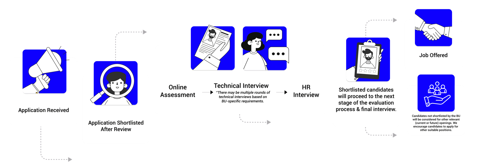 Our hiring workflow